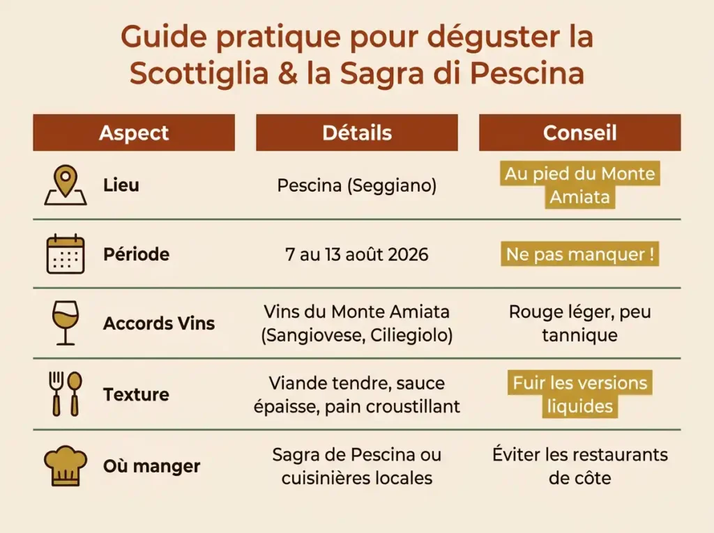 Infografik: Praktischer Leitfaden für die Scottiglia von Pescina, mit Ort, Zeitraum, Weinempfehlungen, idealer Konsistenz und Orten zum Genießen.